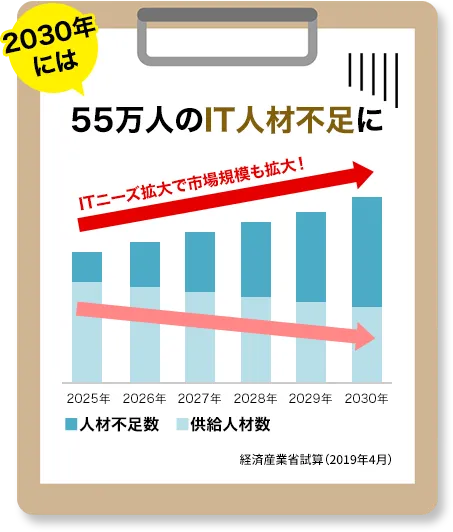 2030年には55万人のIT人材不足に