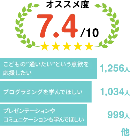 お子さまをロボ団に通わせる理由