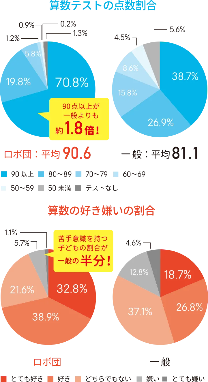 算数、理科のテストが90点以上の割合が未受講生の1.8倍